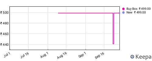 Amazon price history for the last three months