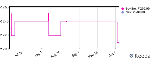 Amazon price history for the last three months