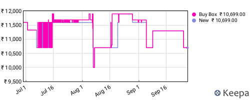 Amazon price history for the last three months