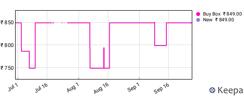 Amazon price history for the last three months