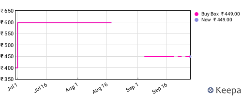 Amazon price history for the last three months