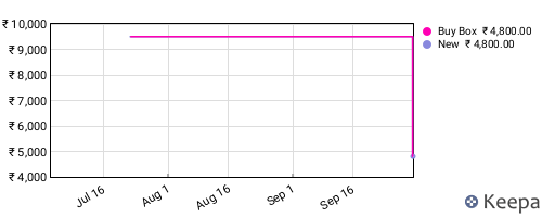 Amazon price history for the last three months