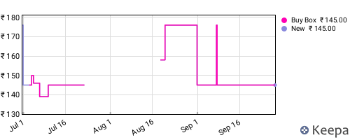 Amazon price history for the last three months