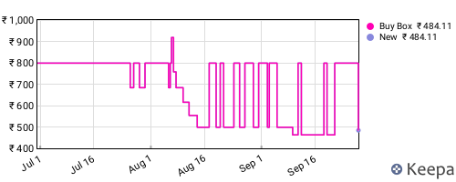 Amazon price history for the last three months