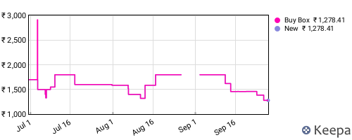 Amazon price history for the last three months