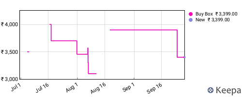 Amazon price history for the last three months