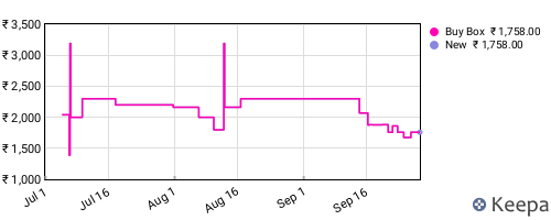 Amazon price history for the last three months