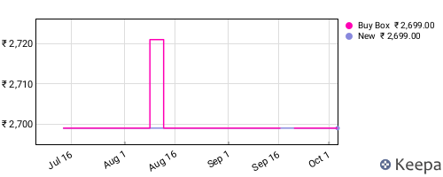 Amazon price history for the last three months