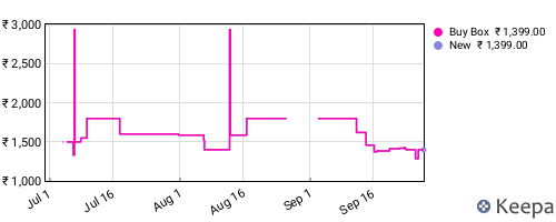 Amazon price history for the last three months