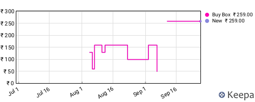 Amazon price history for the last three months