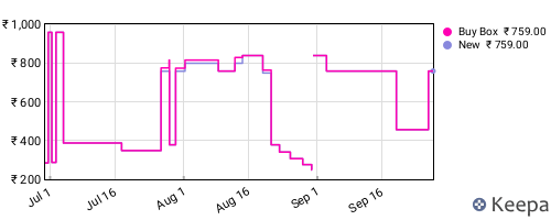 Amazon price history for the last three months