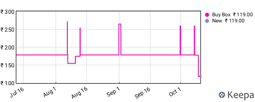 Amazon price history for the last three months