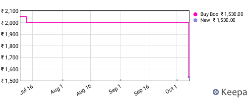 Amazon price history for the last three months