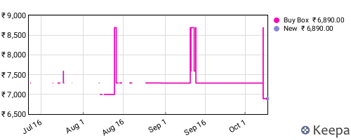 Amazon price history for the last three months