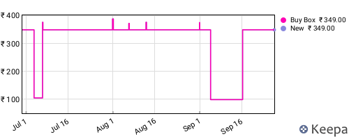 Amazon price history for the last three months