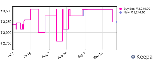 Amazon price history for the last three months