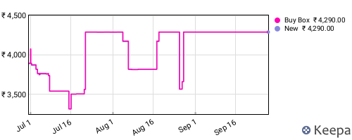 Amazon price history for the last three months