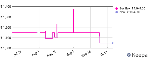 Amazon price history for the last three months