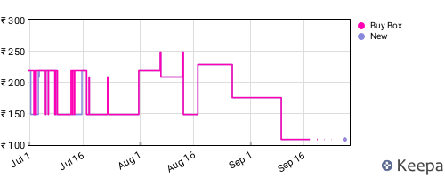 Amazon price history for the last three months