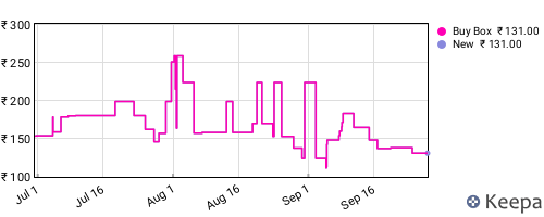 Amazon price history for the last three months
