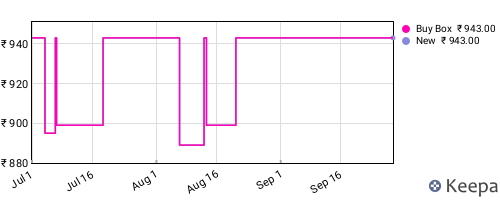 Amazon price history for the last three months