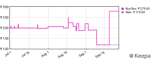 Amazon price history for the last three months