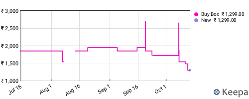 Amazon price history for the last three months