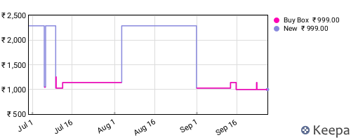 Amazon price history for the last three months