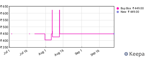 Amazon price history for the last three months