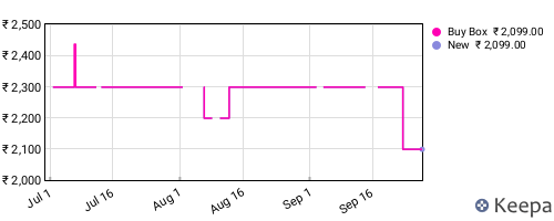 Amazon price history for the last three months
