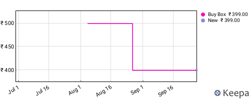 Amazon price history for the last three months