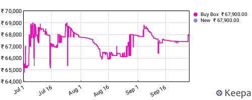 Amazon price history for the last three months