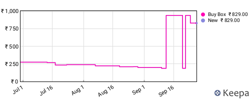 Amazon price history for the last three months