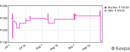 Amazon price history for the last three months