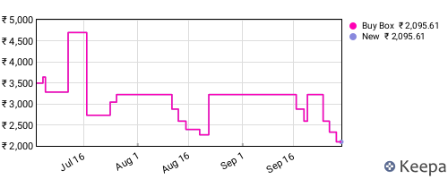 Amazon price history for the last three months