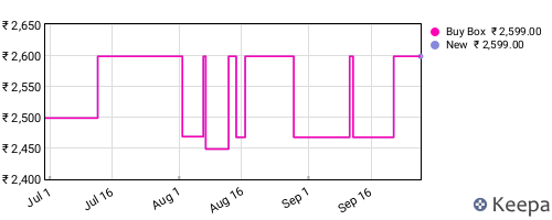 Amazon price history for the last three months
