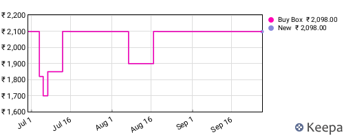 Amazon price history for the last three months