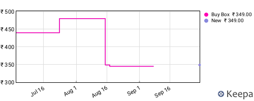 Amazon price history for the last three months