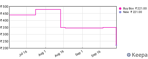 Amazon price history for the last three months