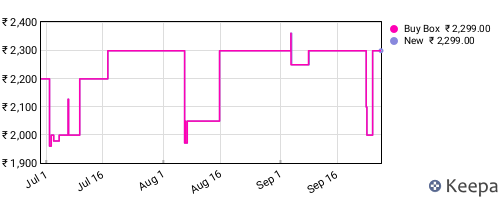 Amazon price history for the last three months