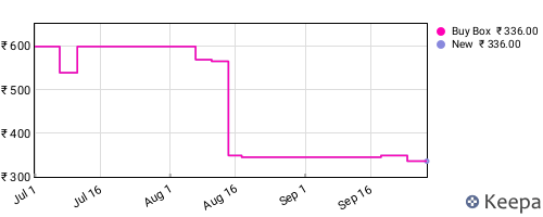 Amazon price history for the last three months