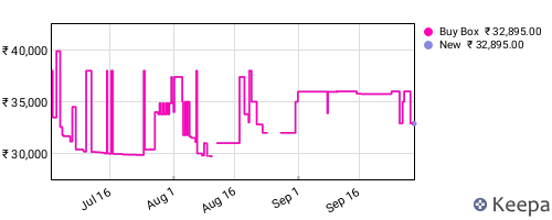 Amazon price history for the last three months