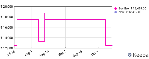 Amazon price history for the last three months
