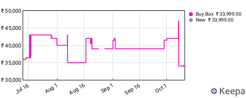 Amazon price history for the last three months