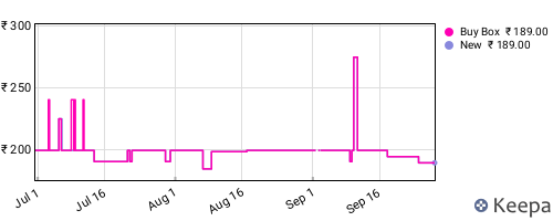 Amazon price history for the last three months