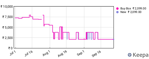 Amazon price history for the last three months