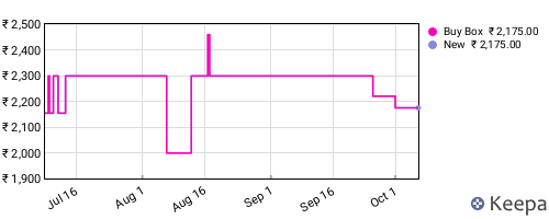 Amazon price history for the last three months