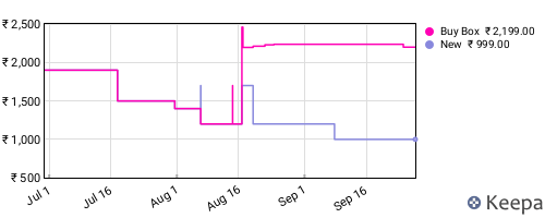 Amazon price history for the last three months