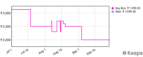 Amazon price history for the last three months