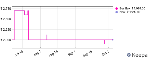Amazon price history for the last three months